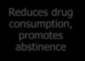 Reduces drug