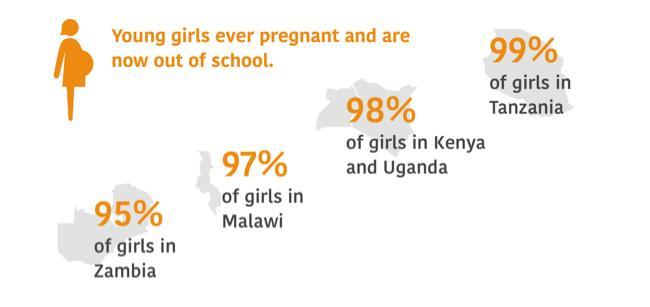 Uganda. 3 Early and unintended pregnancy mainly affects low and middle-income girls living in rural areas and with low levels of education.