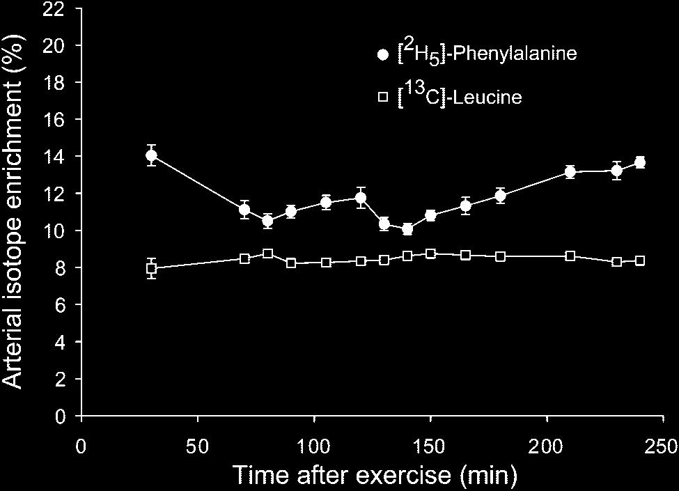 E652 Fig. 3. Arterial L-[ 2 H 5]phenylalanine and L-[1-13 C]leucine enrichments during the recovery period after a resistance exercise bout (means SE; n 6).