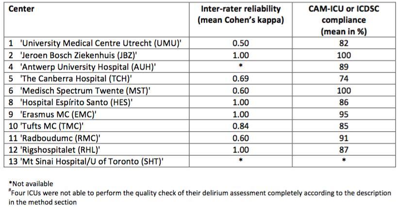 Quality check To eliminate bias nurses were kept unaware of the fact that their de- lirium assessments were used for a study To ensure the assessments quality a trained investigator (or research