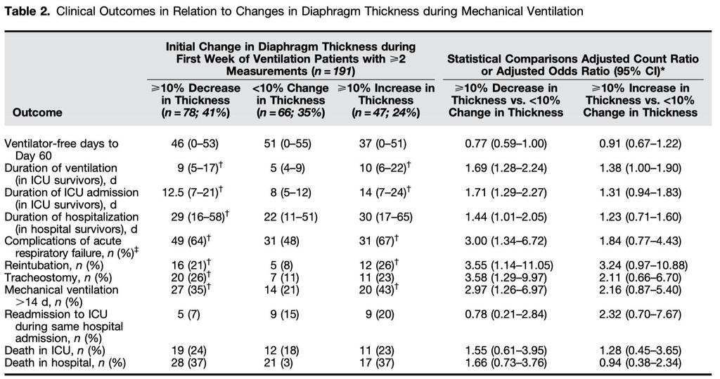 Results Changes in Diaphragm