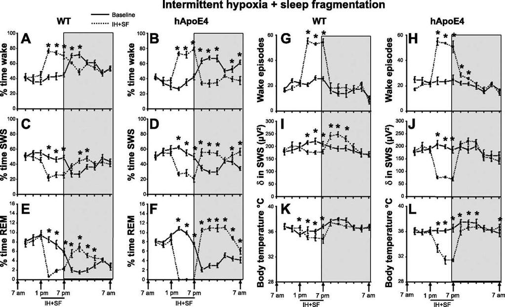 Sleep wakefulness, EEG delta power, and body temperature (IH+SF). Navita Kaushal et al.