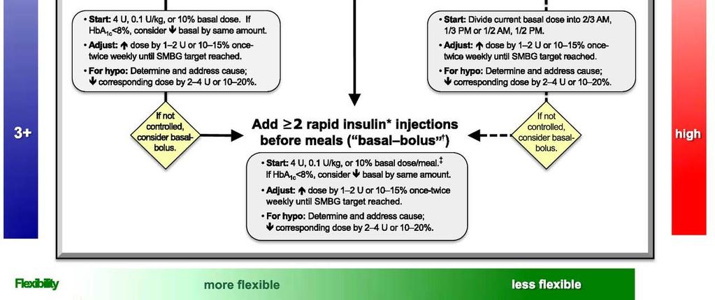 adjusting insulin