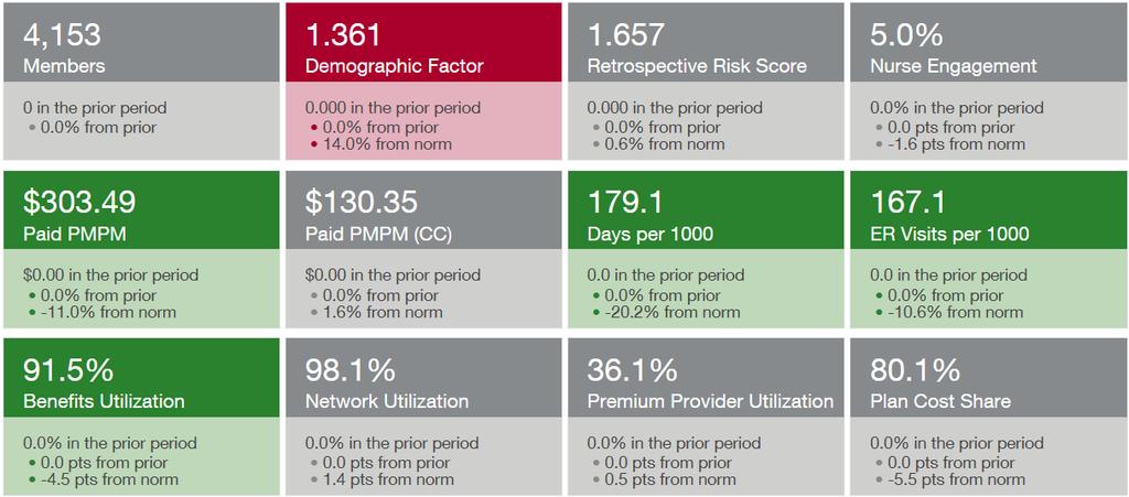 Utilization Financials Demographics Plan Performance Norm Variance $x Diabetes Paid PMPM Tile color