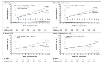SEMAGLUTIDE = CV BENEFIT SUSTAIN-6 TRIAL 3300 patients, 83% with CV disease Composite outcome: CV death, MI, CVA 6.6% vs 8.