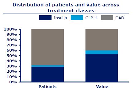 Competitive Positioning In global diabetes market, insulin accounts for around 52%, oral diabetes products for 40%, and GLP-1 products for 8%.