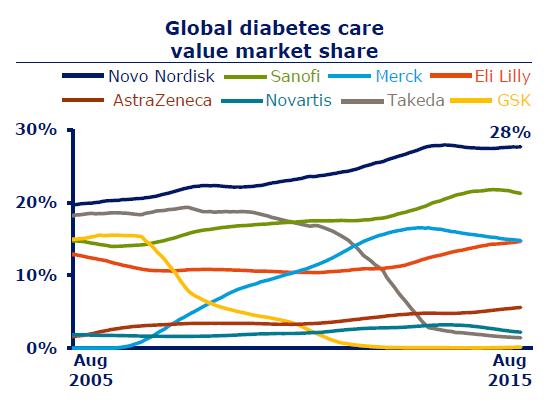 In its all-important insulin market, Novo Nordisk s main competitors are the same all over the world: Eli Lilly and Sanofi.