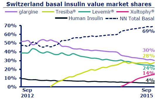 The insulin market is characterized by 3 segments: long-acting, medium-acting and fastacting.