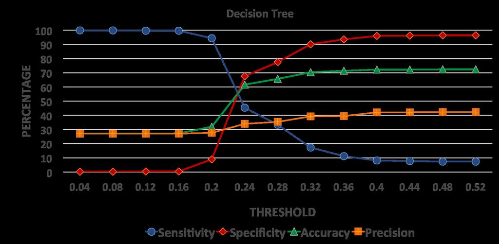19 Figure 2.3: Risk prediction performance results of Decision Trees Algorithm Sensitivity (%) Specificity (%) Precision (%) LACE 76.42 38.95 31.63 SVM 98.11 1.84 26.98 Decision Trees 94.07 9.04 27.