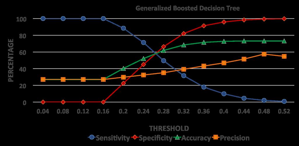 21 Figure 2.5: Risk prediction performance results of GBM Figure 2.6: ROC curve comparing risk prediction performance results. It shows the trade-off between sensitivity and specificity.