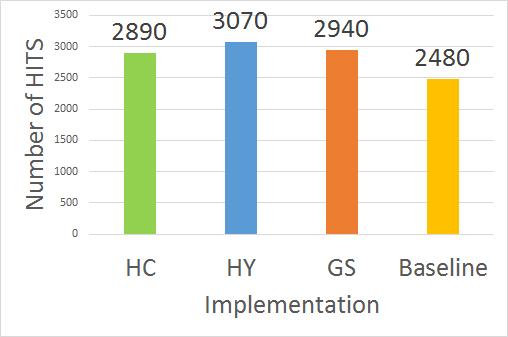 48 Figure 3.4 and Table 3.8 show our experiment results. The results indicate that HY outperforms all other implementations in three of the four metrics (HITS, TPR and ACCY).