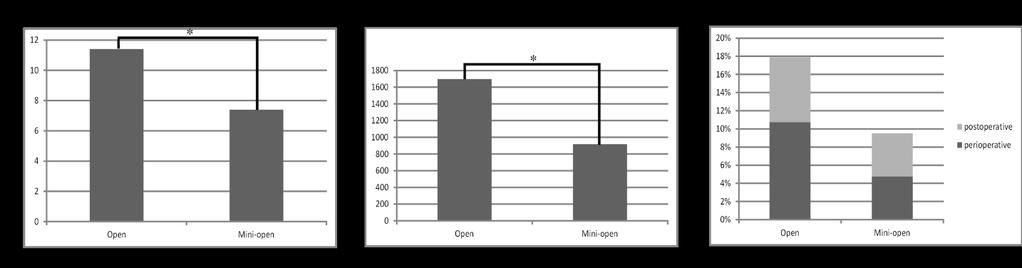 Results Mini-open group had significantly: shorter hospital stay (11.4 days vs. 7.4 days, p=0.