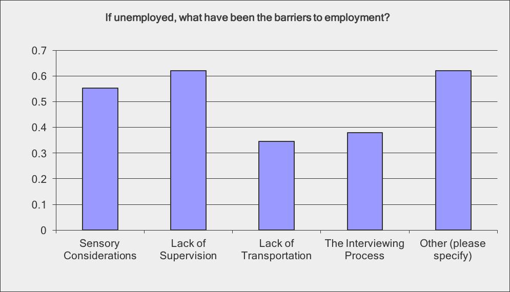 Barriers of Finding Employment Families indicated that lack