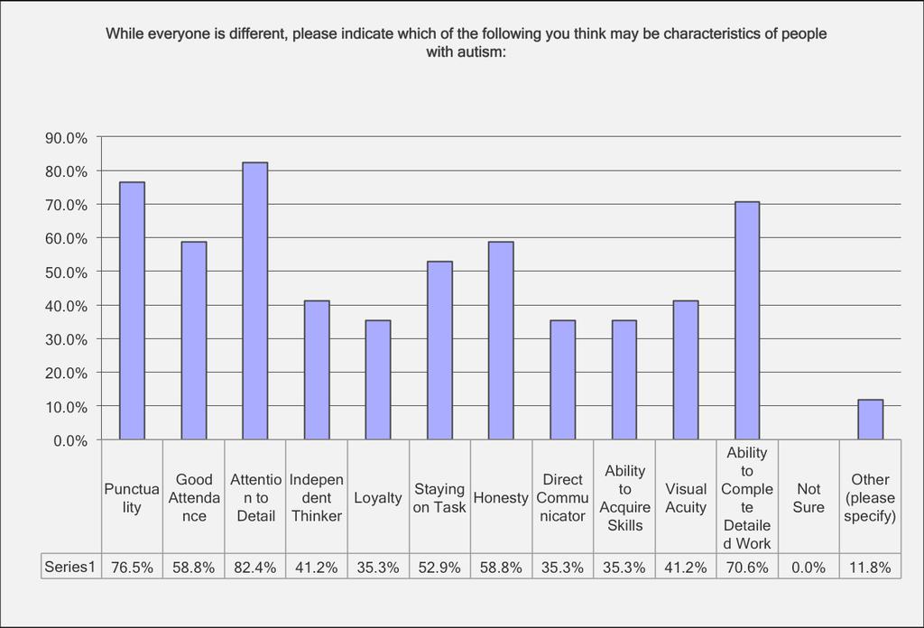 Employer Survey: Perception of Character Traits Possessed by People with Autism Employers were asked what traits they felt werecharacteristics with people with Autism.