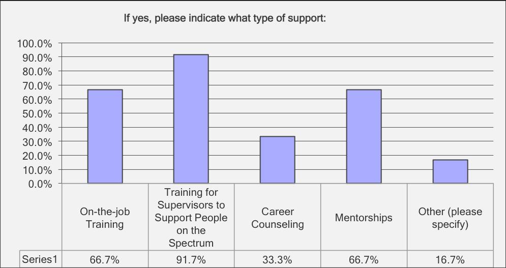 Support Needed at Work to be Successful 100% of participants