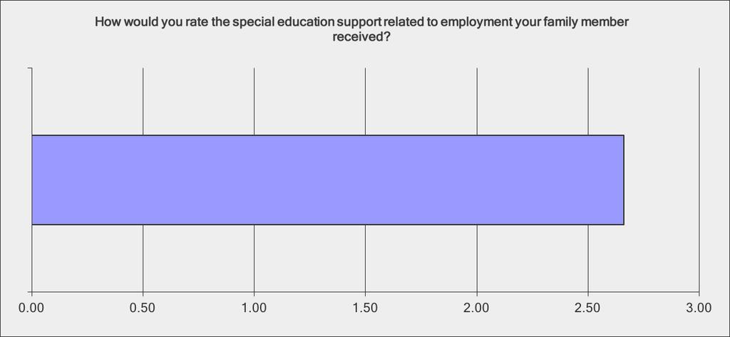 Do Families Receive the Proper Support for Success? When family members were asked to rate the special education support, the average rating was 2.