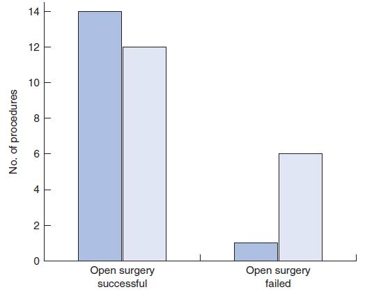 Surgery vs endovascular 79% 52% (p =0 035) -