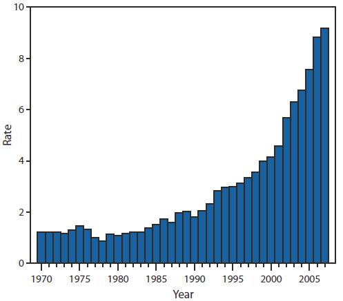 Rate* of unintentional drug overdose deaths United States, 1970 2007 Per 100,000
