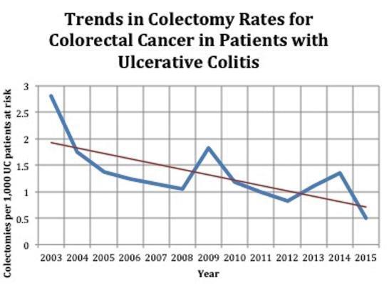 COLECTOMIES Colectomy for Cancer Declining Population based Canadian cohort ID d pts who underwent colectomy for colon cancer with
