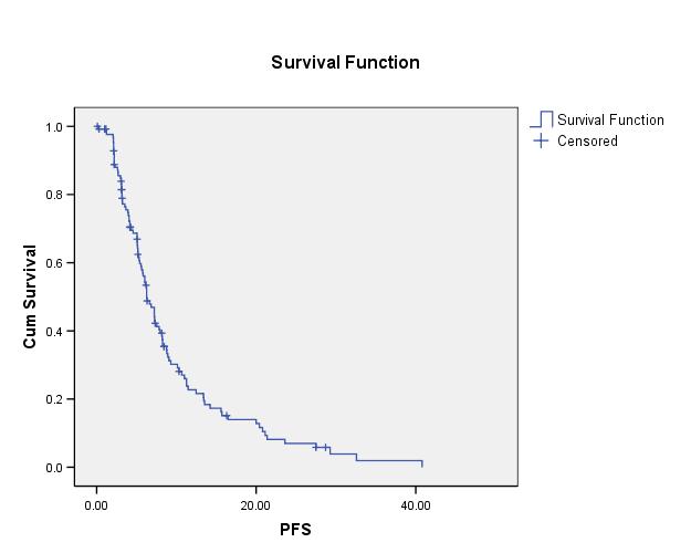 Kyrillus Farag et al. Table (2): Clinical staging Tumor No. % T1 3 2.3 T2 23 17.7 T3 55 42.3 T4 49 37.7 L.N N0 6 4.6 N1 16 12.3 N2 98 75.4 N3 10 7.7 Metastasis M0 41 31.6 M1 89 68.
