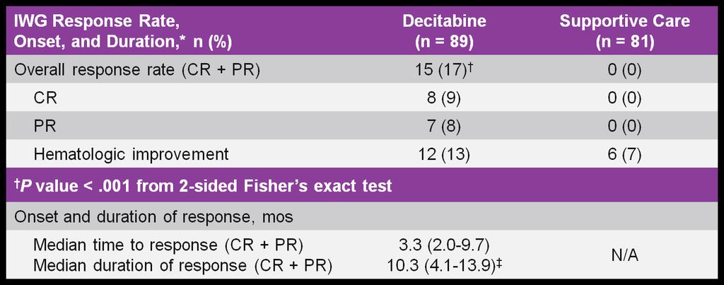 Decitabine Phase III Trial: Response to Decitabine (ITT) *For patients with a confirmed date of progression.