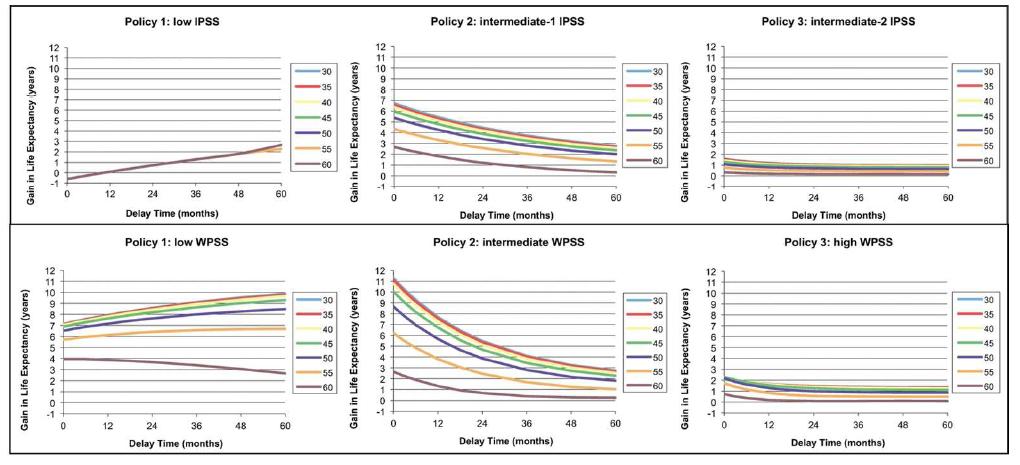 Timing of Transplantation Gain in expected survival since diagnosis according to IPSS & WPSS models under