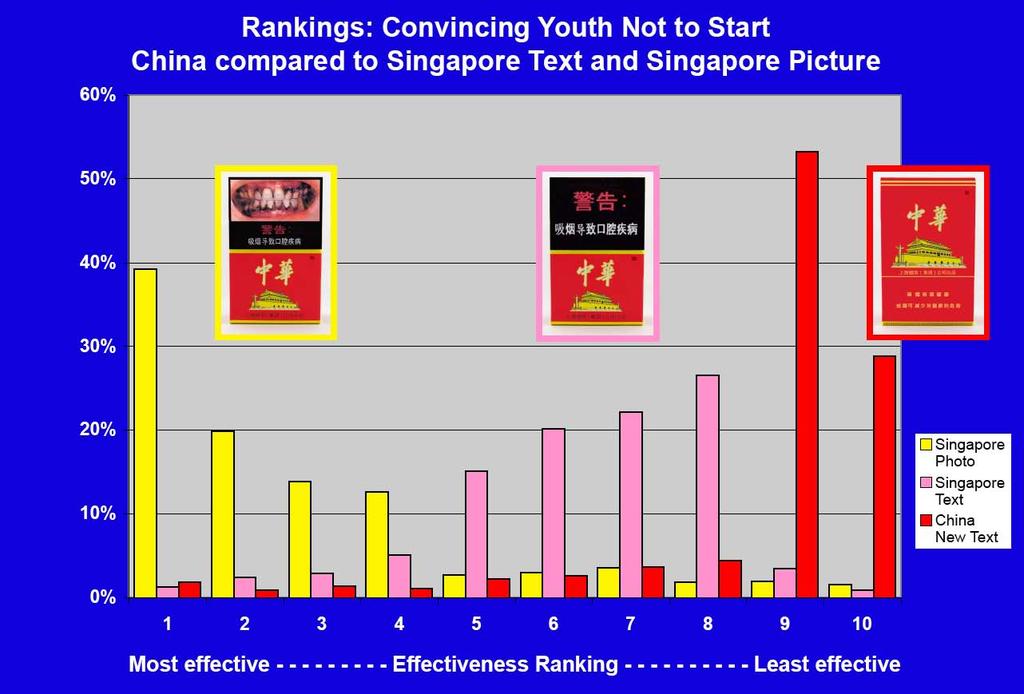 Ranking data show the enormous difference in effectiveness between China and warnings from other countries Over 80% ranked the China warning as least effective or 2nd least effective