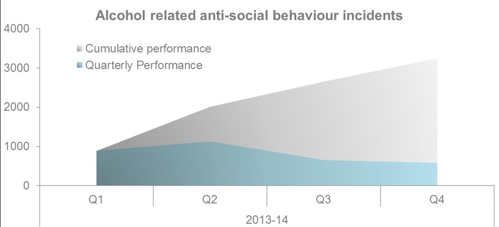 Further details Measure Name Cumulative performance Quarterly Performance Alcohol related anti-social behaviour incidents 2013-14 2014-15 Q1 Q2 Q3 Q4 Q1 Q2 Q3 Q4 Target for 15/16 883 2005 2651