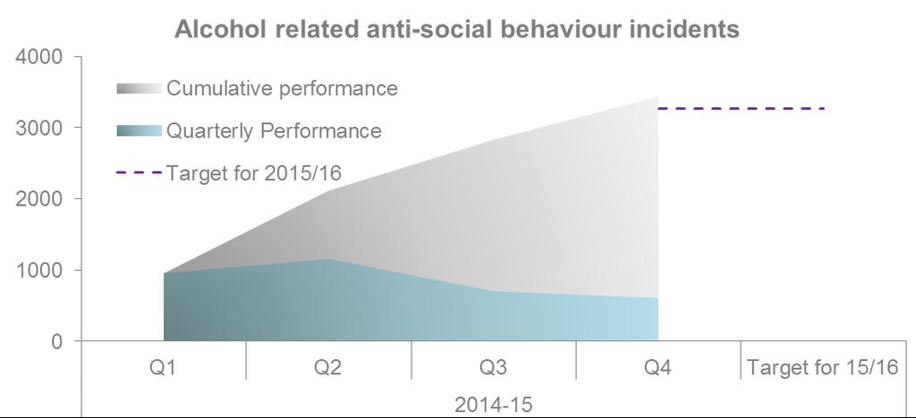A large proportion of anti-social behaviour incidents are alcohol related.