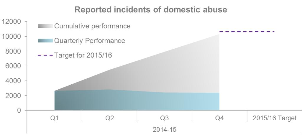 We take reports of Domestic Abuse seriously and encourage reporting to the Police. Therefore, we want to see an increase in reporting so that we can reach more people who need support.