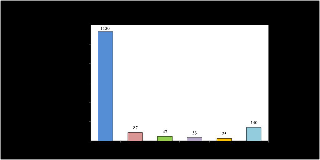 Figure 6: The number of seizures of designated substances by source *China includes Hong-Kong 3.