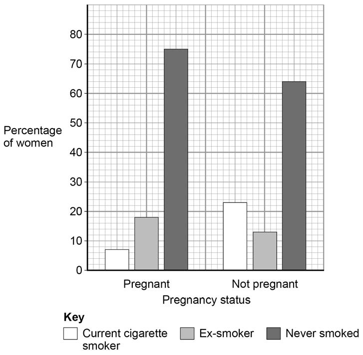 30 Figure 10 shows data from a study about pregnancy and smoking in women in the UK. Figure 10 0 6.