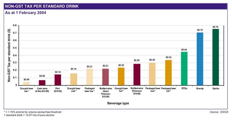 Pre-budget Submission 2004-05 6. Alcohol taxation issues Figure 4: Non-GST Tax Per Standard Drink as at 1 February 2004 6.
