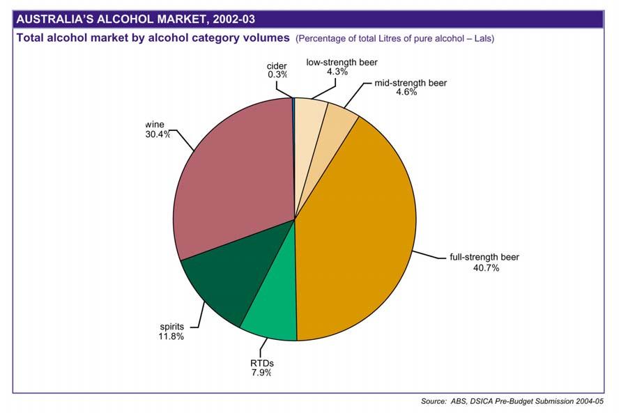 DSICA Alcohol market and RTD Facts Fact 6: RTDs comprise only 8% of the Australian alcohol market Fact: RTDs comprise only 8% of the alcohol market in Australia: RTDs comprised 8% of the alcohol