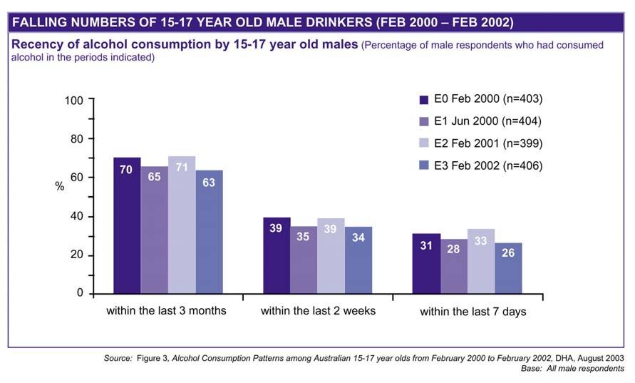 DSICA Alcohol Consumption Patterns Among Australian 15-17 year olds Fact 1: The proportion of underage respondents who had recently consumed alcohol is FALLING Overall numbers of underage drinkers is