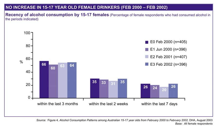 MALES: For males, the percentage of respondents who had consumed alcohol in the last 3 months ( drinkers ) had fallen from 70% in February 2000 to 63% in February 2002.