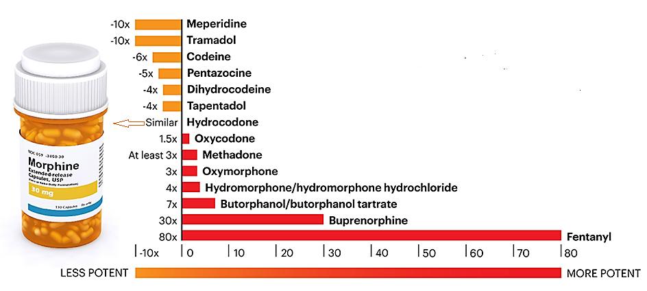 Opiate potency compared to morphine Highly addictive 1/3 rd of opiate related deaths in US