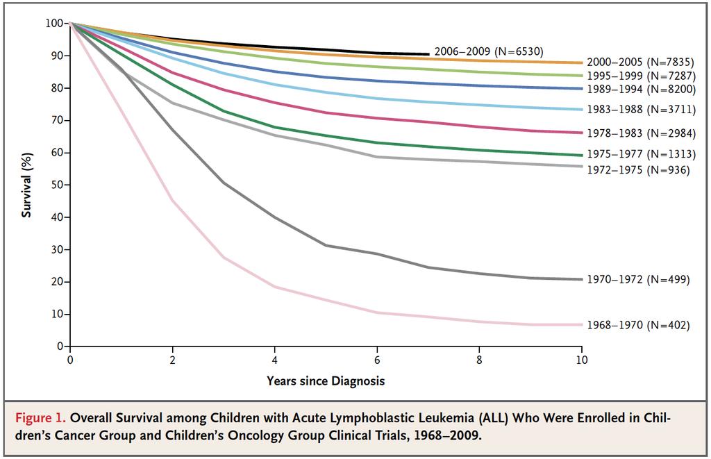 Survival Rate in Childhood Acute Leukemia ALL AML Significant improvement of the current childhood leukemia survival rate due to - Advanced