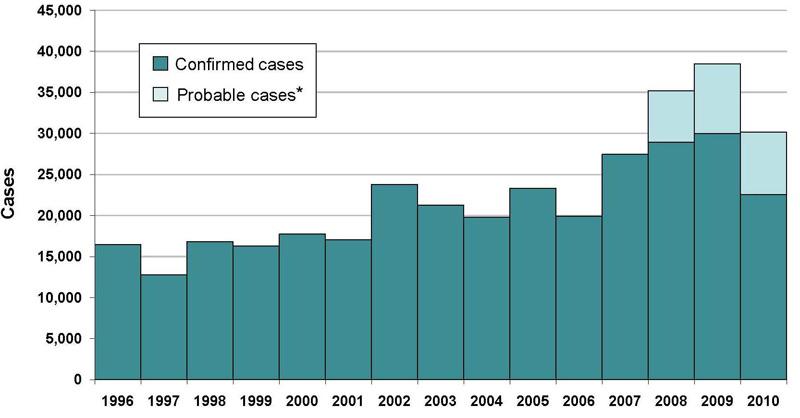 Lyme disease incidence 2 3 1 30,169 US cases 2010