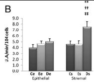 Increased oxidative stress correlates with