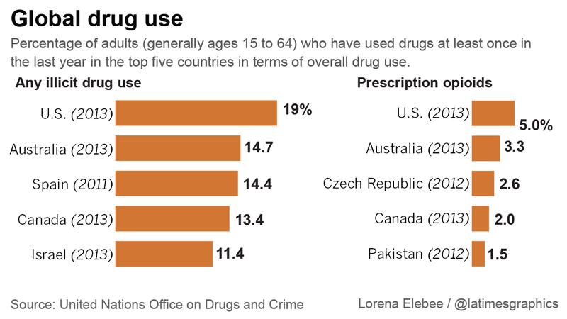 About 247 million used illicit drugs/year (2014) About 11% develop SUDs