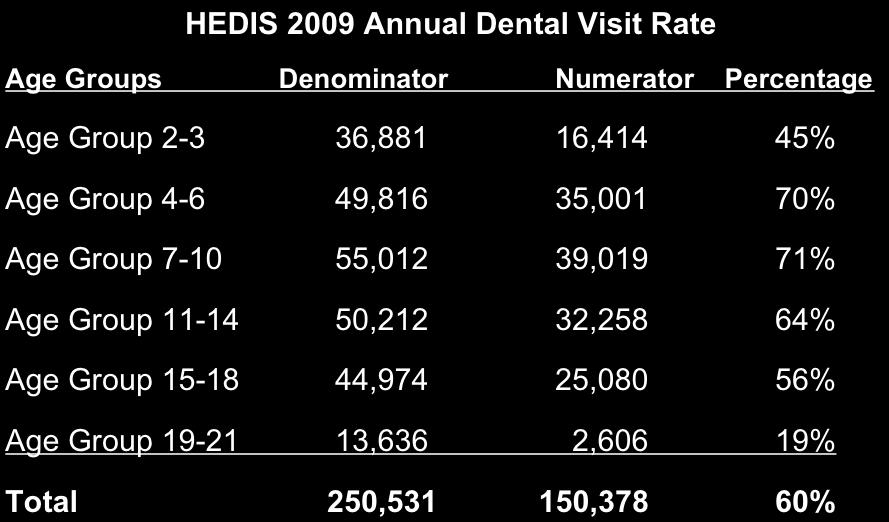 HEDIS 2009 Annual Dental Visit Rate HEDIS 2009 Annual Dental Visit Rate Age Groups Denominator Numerator Percentage Age Group 2-3 36,881 16,414 45%