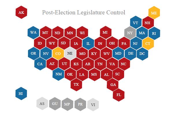 Republicans control both chambers of the legislature in 32 states, Democrats