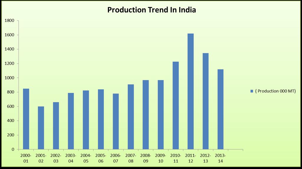 Indian Scenario India is the world s largest producer of castor contributing to around 85% of world s total production and dominating the global trade with a share of more than 9% from the country.