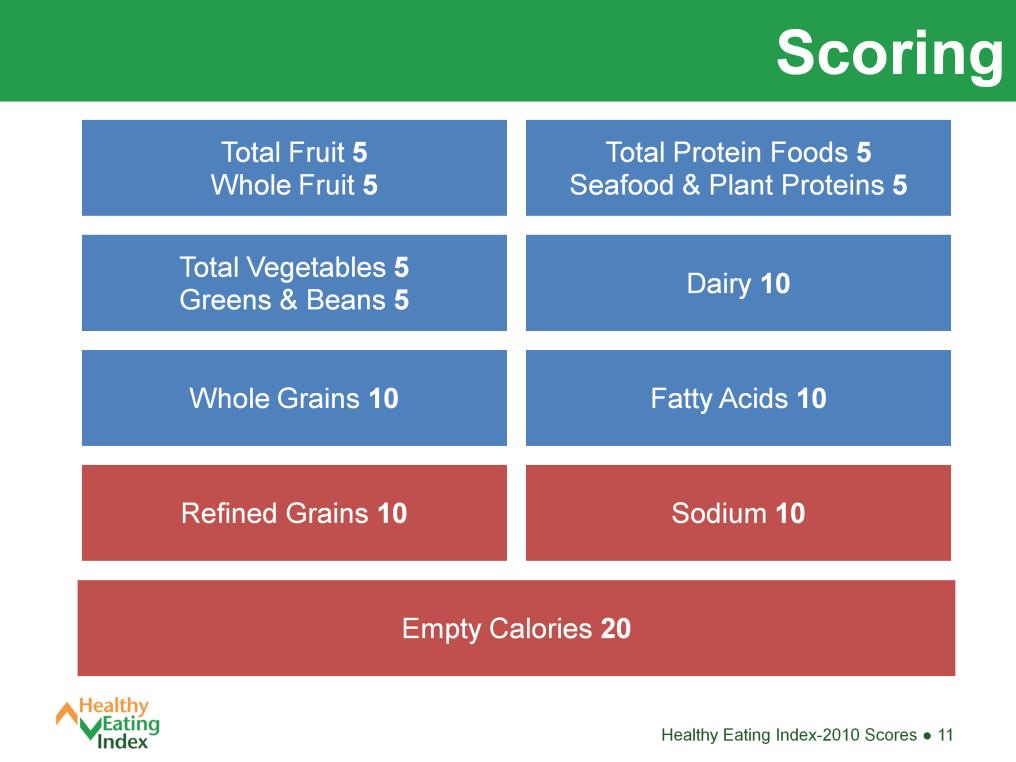 Three of the major food groups Fruits, Vegetables, and Protein Foods each have two components that get a maximum of 5 points each, as shown at the top of this slide.