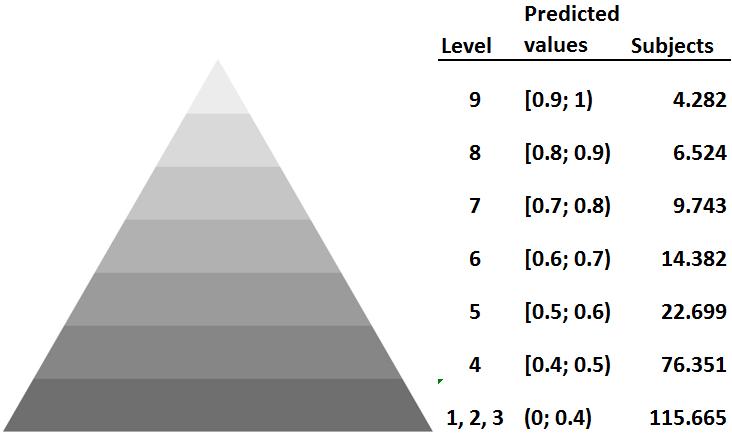 Stratification of users according to the risk of negative outcomes Using predicted