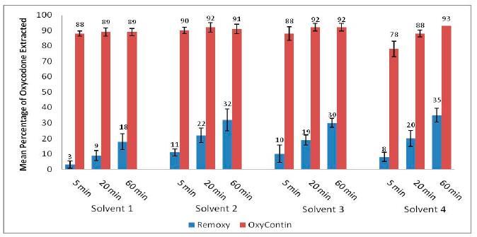 Solvents Volatilization Compared to Comparator
