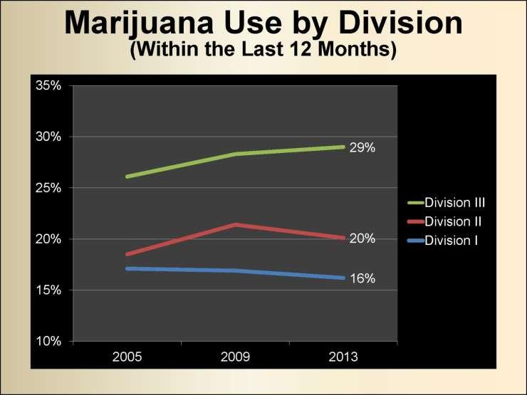 How do NCAA divisions compare in past year MARIJUANA use?