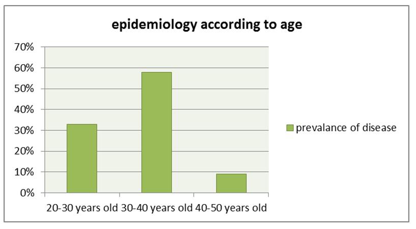 Ali K. et al. Figure (1): Epidemiology according to age. DISCUSSION Figure (2): Symptomatology. Figure (3): Revision of LP shunt.