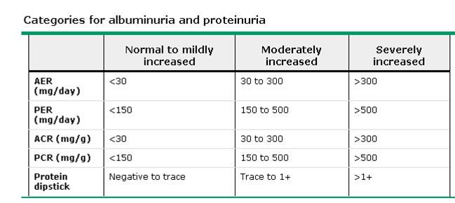 Albuminuria AER: albumin excretion rate; PER: protein excretion